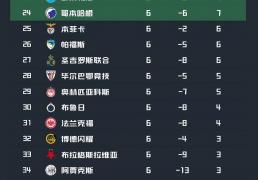 随着曼城2：1皇马，歐(ōu)冠最新積(jī)分榜(bǎng)！阿森纳全胜领跑，巴萨只排第15