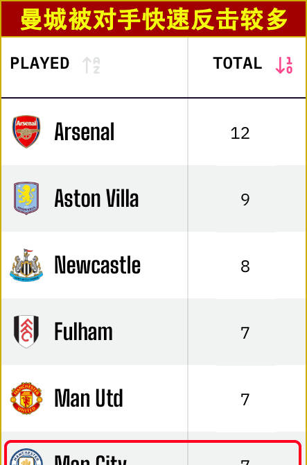 欧冠：比利亞(yà)雷(léi)亞(yà)尔vs曼城，黄潜能(néng)否抗(kàng)衡(héng)曼城？
