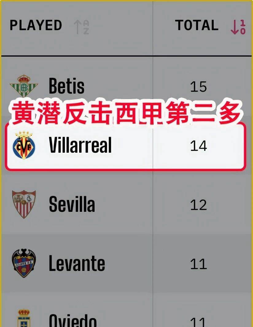 欧冠：比利亞(yà)雷(léi)亞(yà)尔vs曼城，黄潜能(néng)否抗(kàng)衡(héng)曼城？