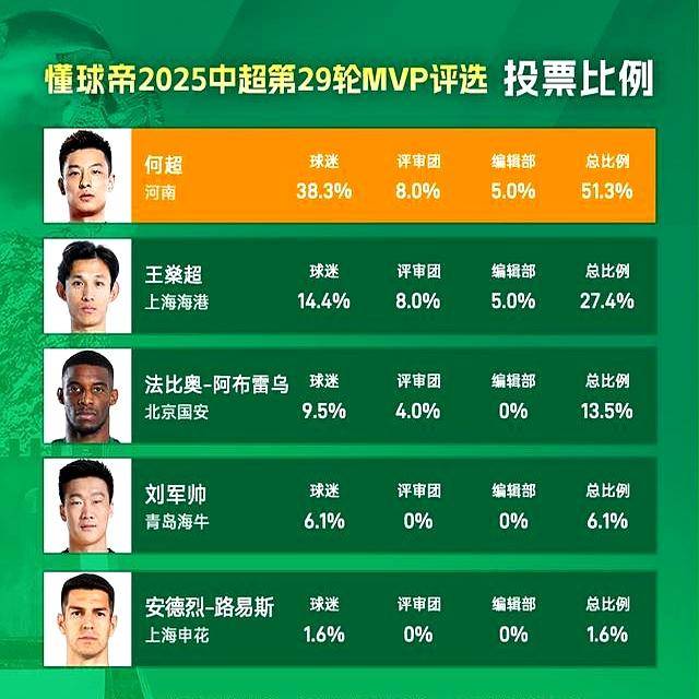 征服全场!何超(chāo)加冕懂球帝中超(chāo)第29轮MVP