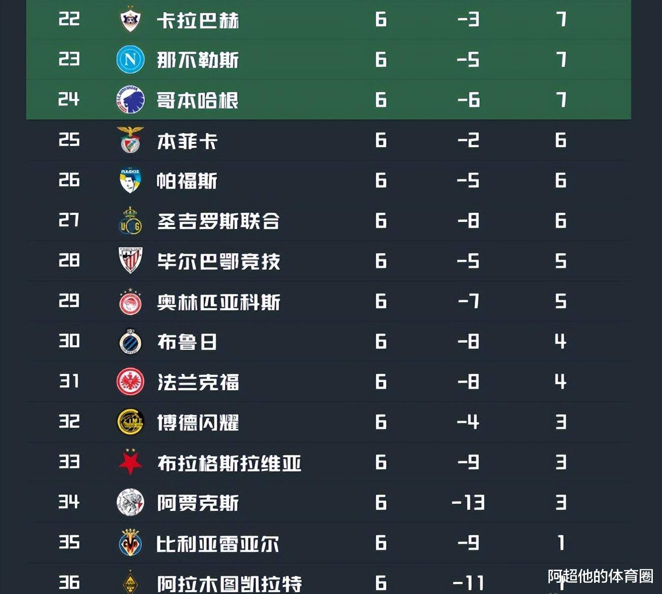 随着曼城2：1皇马，歐(ōu)冠最新積(jī)分榜(bǎng)！阿森纳全胜领跑，巴萨只排第15