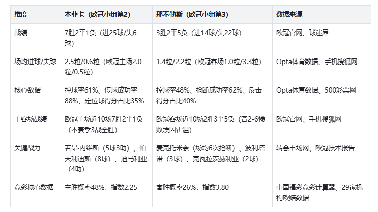 欧冠——本菲(fēi)卡(kǎ) VS 那不勒斯 比分预測(cè)!