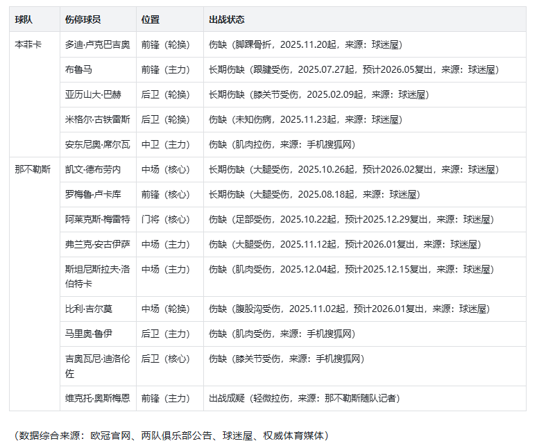 欧冠——本菲(fēi)卡(kǎ) VS 那不勒斯 比分预測(cè)!