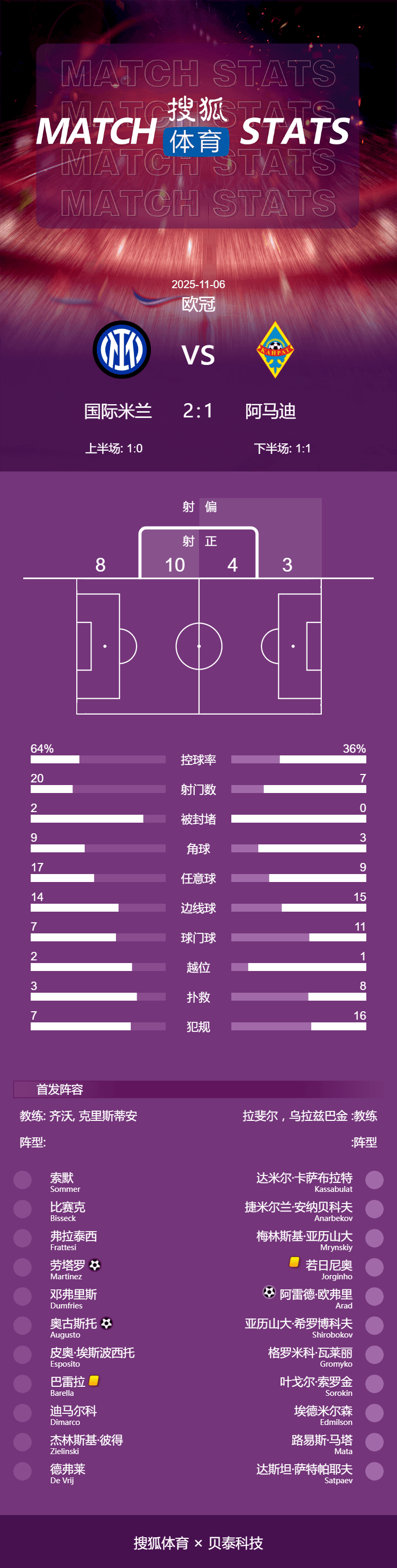 欧冠-劳塔罗破(pò)门奥古斯托(tuō)绝殺(shā) 国米2-1阿拉木图凯拉特