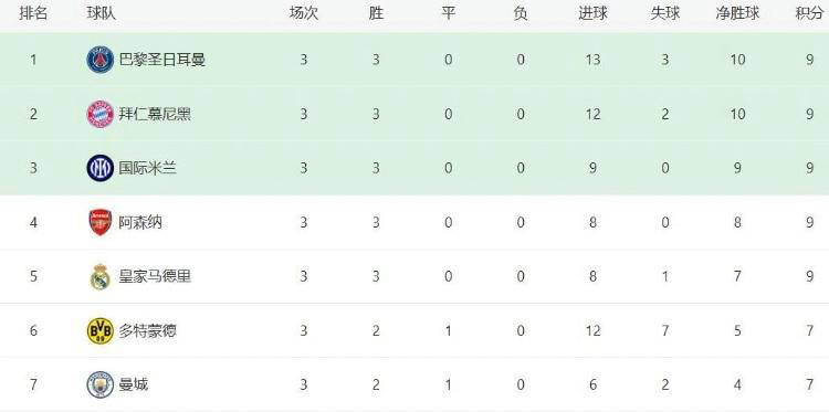 欧冠改(gǎi)制后的第一赛段：净勝(shèng)球(qiú)成(chéng)爲(wèi)关键