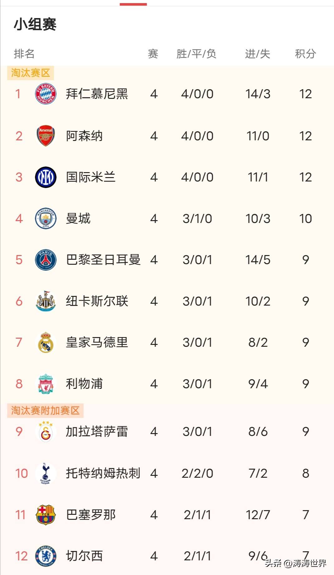 欧冠瑞士轮過(guò)半,英超(chāo)占据半壁江山,英超(chāo)把欧冠踢成联赛分赛!